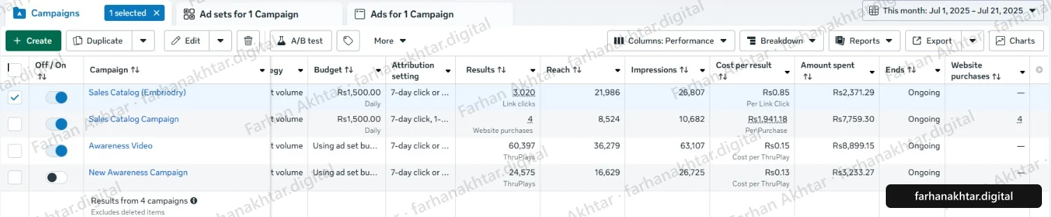 Meta Ads Manager campaigns table for 1 to 21 July 2025. A campaign named Sales Catalog (Embriodry): 3,020 link clicks at Rs0.85 per link click, Rs2,371.29 spent. Sales Catalog Campaign: 4 website purchases at Rs1,941.18 per purchase, Rs7,759.30 spent. Awareness Video: 60,397 ThruPlays at Rs0.15, Rs8,899.15 spent. New Awareness Campaign: 24,575 ThruPlays at Rs0.13, Rs3,233.27 spent. Account name blurred. An arrow points at the figure named in the caption.