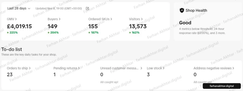 TikTok Shop Seller Centre home page, last 28 days, updated 8 November: GMV £4,019.15 (up 225%), 149 buyers (up 204%), 155 ordered SKUs (up 187%), 13,573 visitors (up 162%). Shop health Good. To-do list: 23 orders to ship, 1 pending return, 3 low-stock items. An arrow points at the figure named in the caption.