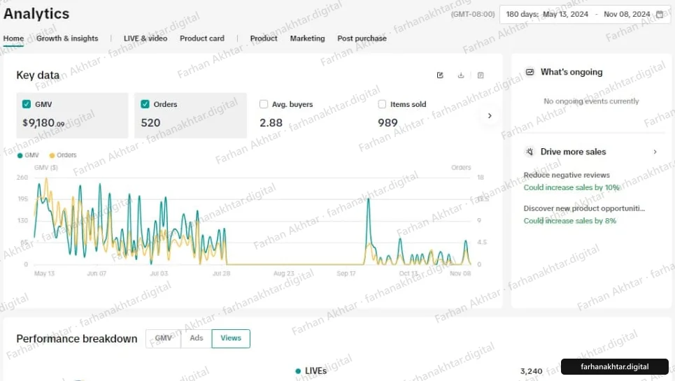 TikTok Shop Seller Center analytics for 13 May to 8 November 2024: GMV $9,180.09, 520 orders, 989 items sold. A daily chart of GMV and orders shows frequent sales from May to late July, a flat line at zero from late July to mid-September, then one spike and smaller sales to November. An arrow points at the figure named in the caption.