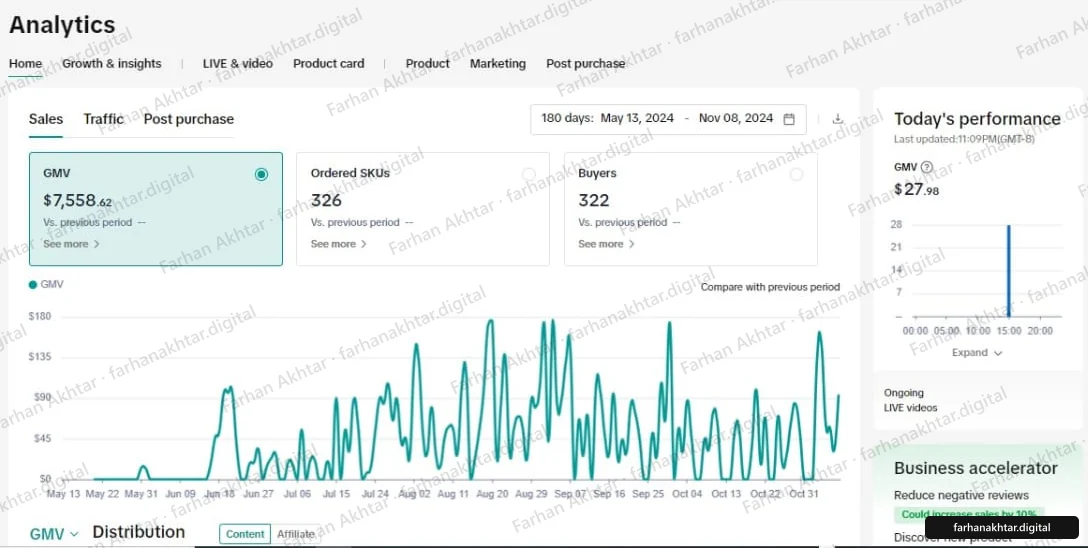 TikTok Shop Seller Center analytics for 13 May to 8 November 2024: GMV $7,558.62, 326 ordered SKUs, 322 buyers. A daily GMV line stays near zero until mid-June, then climbs; from late July the daily peaks are larger and more frequent, with the highest between mid-August and late September and lower peaks in October. An arrow points at the figure named in the caption.