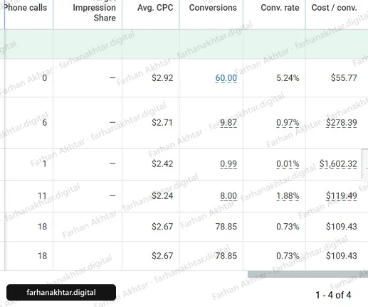 Google Ads campaign table with four campaigns, names cropped out. First campaign: $2.92 avg. CPC, 60.00 conversions, 5.24% conversion rate, $55.77 per conversion. Other rows: 9.87 at $278.39, 0.99 at $1,602.32, 8.00 at $119.49. Totals: 18 phone calls, $2.67 avg. CPC, 78.85 conversions, 0.73% conversion rate, $109.43 per conversion. An arrow points at the figure named in the caption.