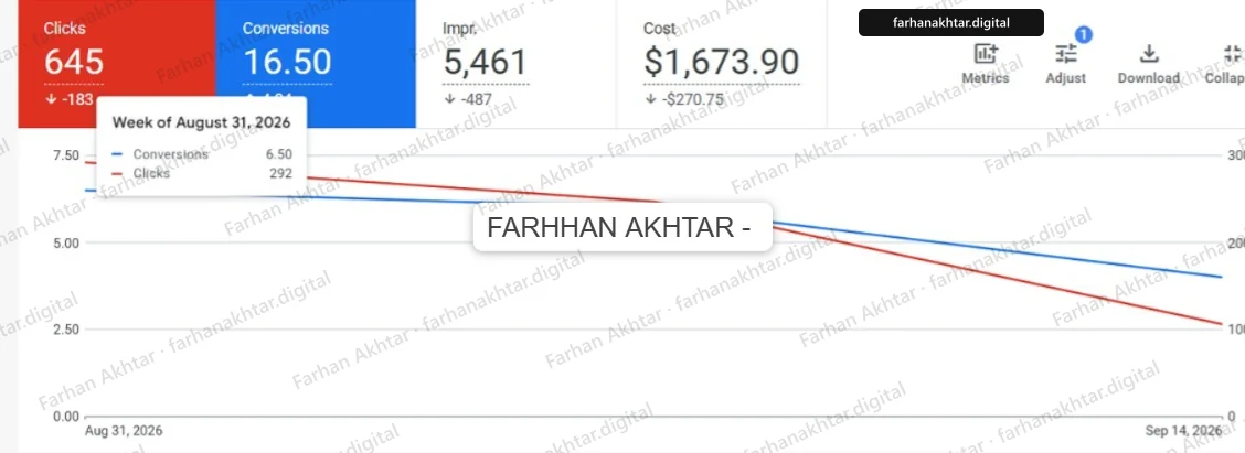 Google Ads campaigns overview, Aug 31 to Sep 14, 2026: 645 clicks (down 183), 16.50 conversions, 5,461 impressions (down 487) and $1,673.90 cost (down $270.75). A tooltip for the week of August 31, 2026 shows 6.50 conversions and 292 clicks; both chart lines slope down toward Sep 14. The manager-account label reads FARHHAN AKHTAR. An arrow points at the figure named in the caption.