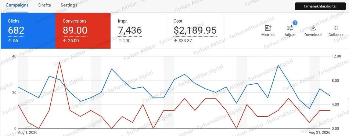 Google Ads campaigns overview for 1 to 31 August 2026 showing 682 clicks, 89.00 conversions, 7,436 impressions and $2,189.95 cost, with a daily chart of clicks and conversions. An arrow points at the figure named in the caption.
