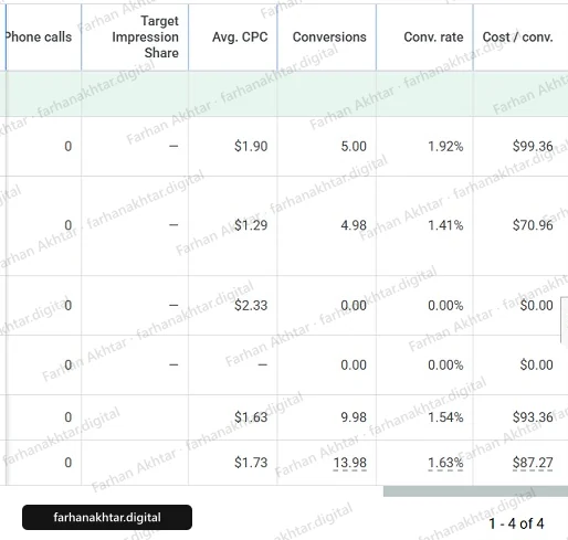 Google Ads campaign table with four campaigns, names cropped out, and 0 phone calls. Two campaigns converted: 5.00 conversions at $99.36 (1.92%) and 4.98 at $70.96 (1.41%); two show 0.00. Total rows: 9.98 conversions at $93.36 (1.54%, $1.63 avg. CPC) and 13.98 at $87.27 (1.63%, $1.73 avg. CPC). An arrow points at the figure named in the caption.