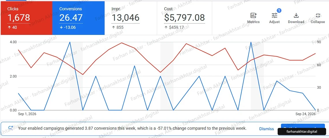Google Ads campaigns overview for 1 to 24 September 2026 showing 1,678 clicks (up 40), 26.47 conversions (down 13.06), 13,046 impressions (up 855) and $5,797.08 cost (up $459.17). A daily line chart shows clicks and conversions, and a Google banner says 3.87 conversions this week, a -57.01% change on the previous week. An arrow points at the figure named in the caption.