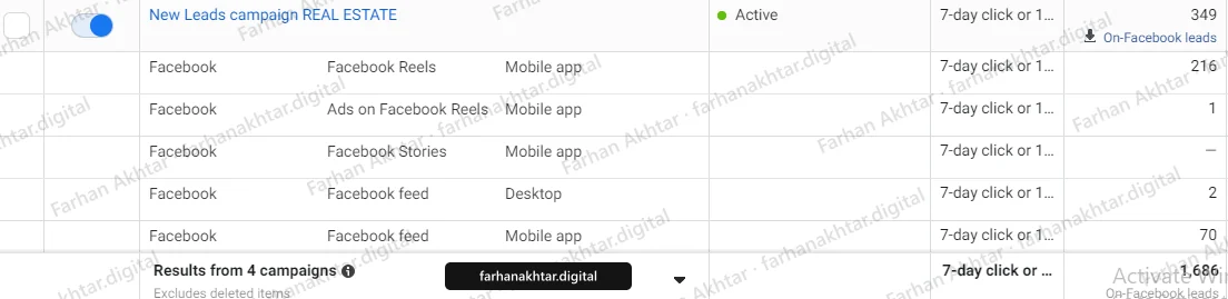 Meta Ads Manager campaign row 'New Leads campaign REAL ESTATE', Active, with 349 on-Facebook leads and a placement breakdown: Facebook Reels mobile 216, Facebook feed mobile 70, Facebook feed desktop 2, Ads on Facebook Reels 1. The totals row reads Results from 4 campaigns: 1,686 on-Facebook leads. An arrow points at the figure named in the caption.