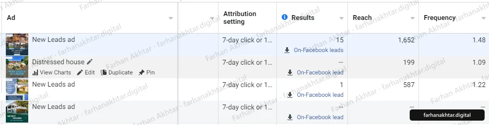 Meta Ads Manager ad table with four image ads for a cash home buyer: three named New Leads ad and one named Distressed house. The top ad shows 15 on-Facebook leads, reach 1,652 and frequency 1.48; another shows 1 lead, reach 587, frequency 1.22. An arrow points at the figure named in the caption.