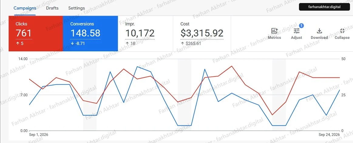 Google Ads campaigns overview for 1 to 24 September 2026 showing 761 clicks, 148.58 conversions, 10,172 impressions and $3,315.92 cost, above a daily line chart of clicks and conversions that dips on weekends. An arrow points at the figure named in the caption.
