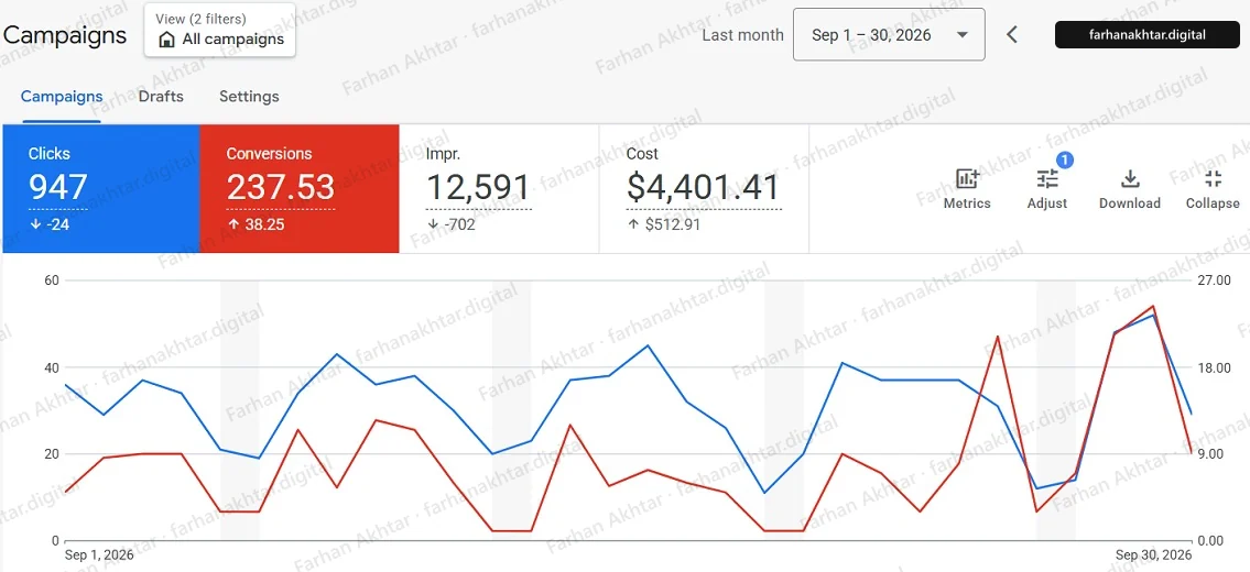 Google Ads campaigns overview for 1 to 30 September 2026 showing 947 clicks, 237.53 conversions, 12,591 impressions and $4,401.41 cost, with a daily chart where conversions peak in the last week of the month. An arrow points at the figure named in the caption.