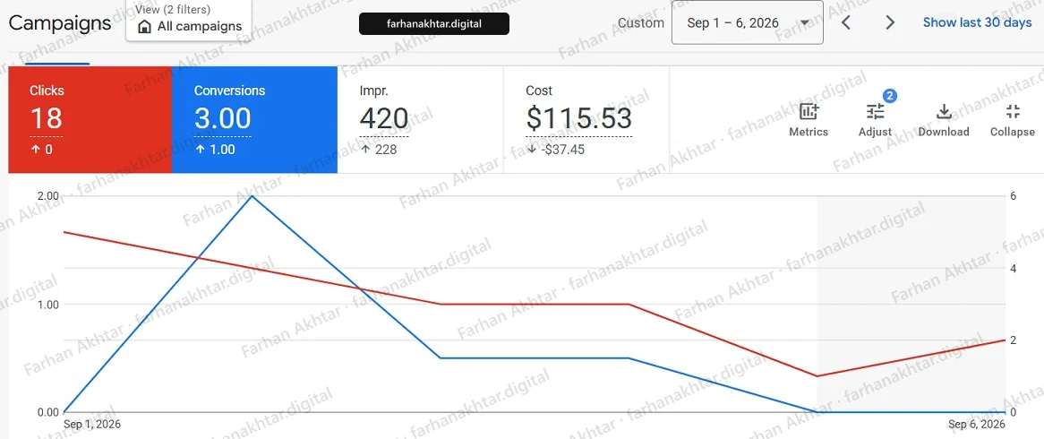 Google Ads campaigns overview for 1-6 September 2026, all campaigns: 18 clicks, 3.00 conversions, 420 impressions and $115.53 cost, above a daily line chart of clicks and conversions. An arrow points at the figure named in the caption.