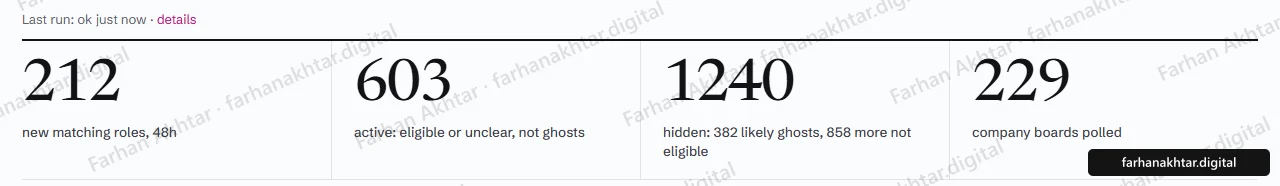 JobHunter dashboard Today page with four tiles: 212 new matching roles in 48 hours, 603 active, 1240 hidden (382 likely ghosts, 858 not eligible), 229 company boards polled.